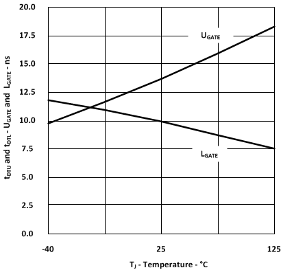 UGATE and LGATE (Dead Time) vs Temperature GUID-FE9C5D34-36CC-491F-BB15-C85BB9077DA4-low.gif
