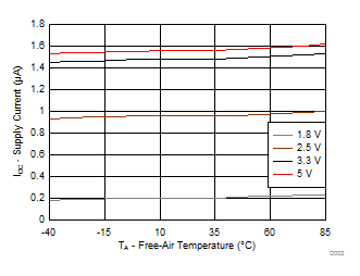 TCA9554 Supply Current (ICC,
Standby Mode) vs Temperature (TA) at Four Supply Voltages TCA9554 D002_SCPS199.gif