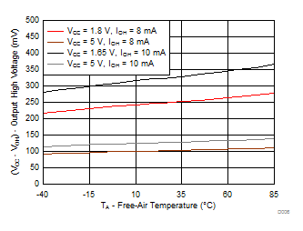 TCA9554 Output High Voltage
(VCC – VOH) vs Temperature
(TA) for P-Ports TCA9554 D006_SCPS199.gif