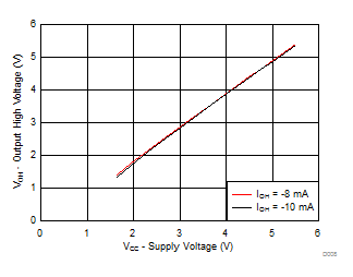 TCA9554 Output High Voltage
(VOH) vs Supply Voltage (VCC) for P-Ports TCA9554 D008_SCPS199.gif