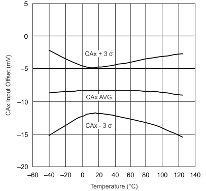 UCC28070 UCC28070A CAx
Input Offset Voltage vs Junction Temperature UCC28070 UCC28070A CAx
Input Offset Voltage vs Junction Temperature