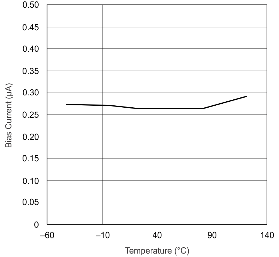 UCC28070 UCC28070A IVSENSE Bias Current vs Junction Temperature