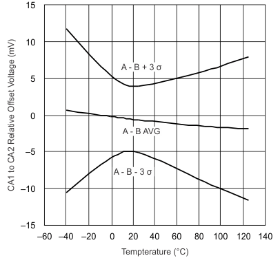 UCC28070 UCC28070A CA1
to CA2 Relative Offset vs Junction Temperature UCC28070 UCC28070A CA1
to CA2 Relative Offset vs Junction Temperature