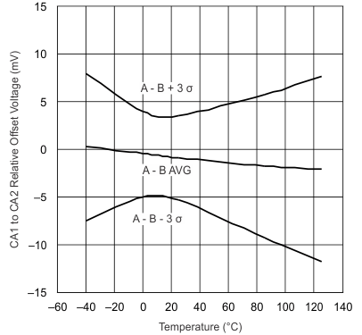 UCC28070 UCC28070A CA1
to CA2 Relative Offset vs Junction Temperature UCC28070 UCC28070A CA1
to CA2 Relative Offset vs Junction Temperature