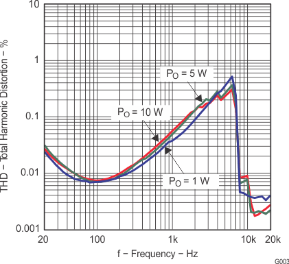 TPA3111D1-Q1 g003_los618.gif