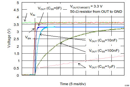 TPS7A7100 Soft-Start Delay vs CSS (Enlarged View)