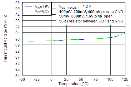 TPS7A7100 Power-Good Threshold Voltage vs Temperature