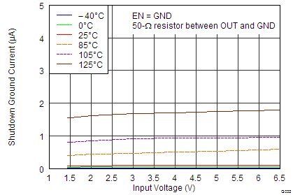 TPS7A7100 GND
                        Pin Current In Shutdown vs Temperature