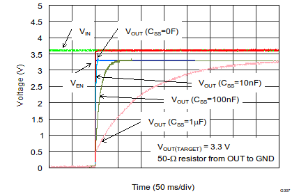 TPS7A7100 Soft-Start Delay vs CSS (Reduced View)