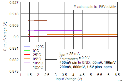 TPS7A7100 Line
                        Regulation (0.9 V, Fixed By Setting Pins)