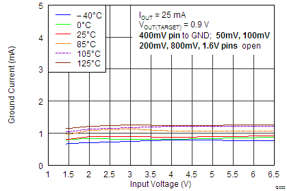 TPS7A7100 GND
                        Pin Current vs Input Voltage
