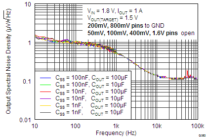 TPS7A7100 Noise
                        Spectral Density By External Capacitors