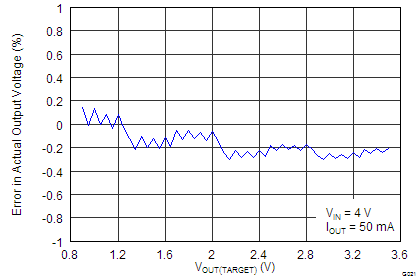 TPS7A7100 Accuracy vs Pin Setting