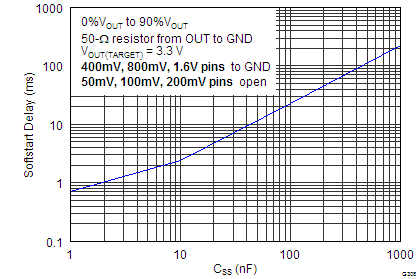 TPS7A7100 Soft-Start Delay vs CSS