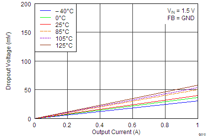 TPS7A7100 Dropout Voltage vs Output Current