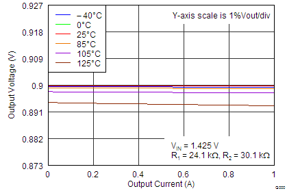 TPS7A7100 Load
                        Regulation (0.9 V, Adjustable)