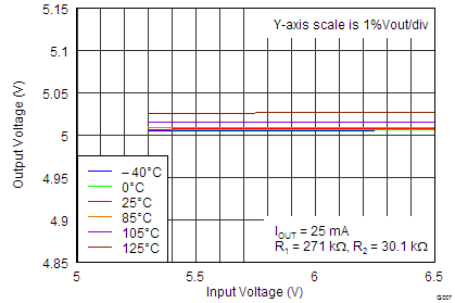 TPS7A7100 Line
                        Regulation (5 V, Adjustable)