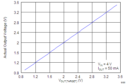 TPS7A7100 Measured Output Voltage vs Pin Setting