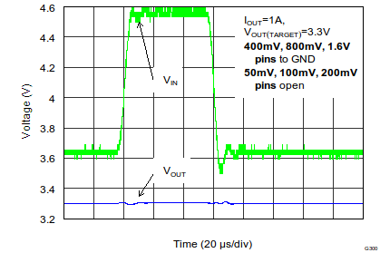 TPS7A7100 Line Transient Response