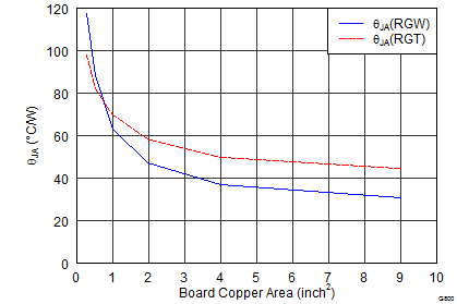 TPS7A7100 RθJA vs Board
                    Size