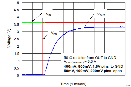 TPS7A7100 EN Pulse On Response (Over Stable VIN)