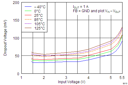 TPS7A7100 Dropout Voltage vs Temperature