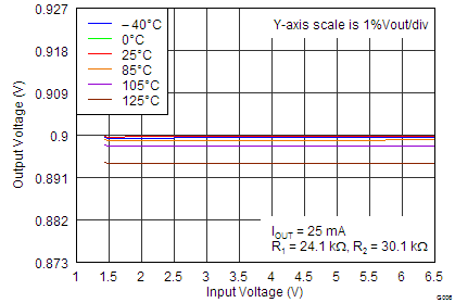 TPS7A7100 Line
                        Regulation (0.9 V, Adjustable)