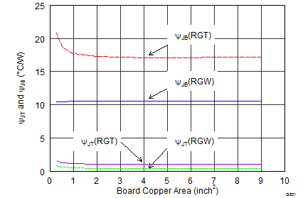 TPS7A7100 ΨJT And ΨJB vs Board Size