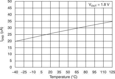 TLV70018-Q1 TLV70012-Q1 Ground Pin Current vs Temperature TLV70018-Q1 TLV70012-Q1 Ground Pin Current vs Temperature