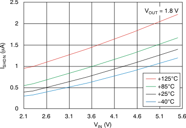 TLV70018-Q1 TLV70012-Q1 Shutdown Current vs Input Voltage TLV70018-Q1 TLV70012-Q1 Shutdown Current vs Input Voltage
