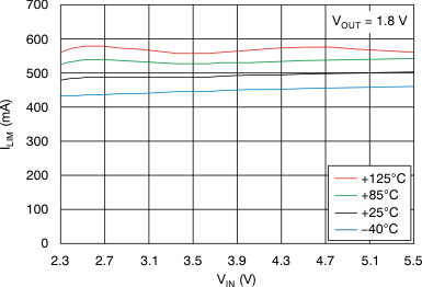 TLV70018-Q1 TLV70012-Q1 Current Limit vs Input Voltage TLV70018-Q1 TLV70012-Q1 Current Limit vs Input Voltage