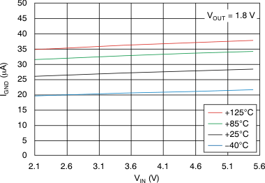 TLV70018-Q1 TLV70012-Q1 Ground Pin Current vs Input Voltage TLV70018-Q1 TLV70012-Q1 Ground Pin Current vs Input Voltage