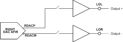 TLV320AIC3212 f_3262_low_pwr_mono_dac_to_diff_line_out.gif
