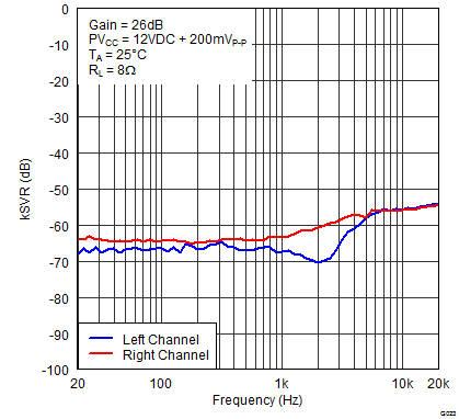 TPA3116D2 TPA3118D2 TPA3130D2 G023_kSVRvFreq12V8R.png