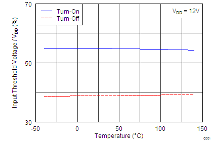 UCC27518 UCC27519 Input Threshold vs
Temperature UCC27518 UCC27519 G001_VIHL_vs_Temp_lusb33.png