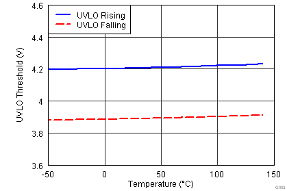UCC27518 UCC27519 UVLO Threshold Voltage
vs Temperature UCC27518 UCC27519 G003_UVLO_lusaw9.png