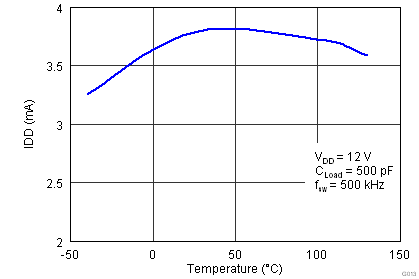 UCC27518 UCC27519 Operating Supply Current
vs Temperature (Output Switching) UCC27518 UCC27519 G013_Idd_500kHz_lusaw9.png
