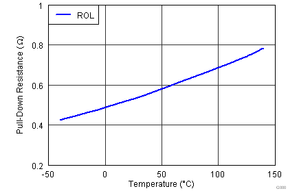 UCC27518 UCC27519 Output Pulldown
Resistance vs Temperature UCC27518 UCC27519 fig11_lusay4.png
