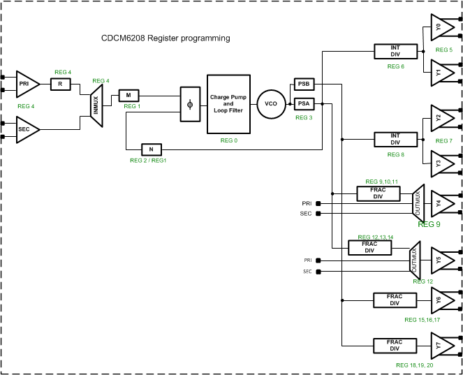 CDCM6208 Device_Register_Map_SCAS931.gif