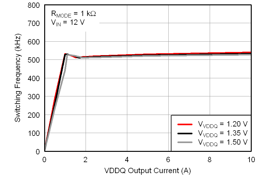 TPS51716 fsw_ivddq3_lusae1.png