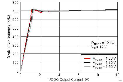 TPS51716 fsw_ivddq4_lusb94.png