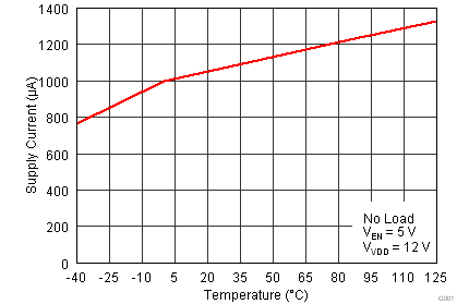 TPS53819A ivdd_v_t_lusau9.png