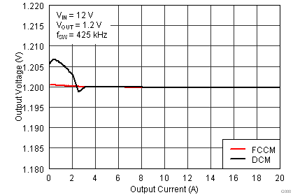 TPS53819A loadreg_lusau9.png