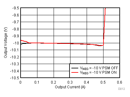 TPS65131-Q1 Inverting Converter (VNEG) Output Voltage vs Output Current TPS65131-Q1 Inverting Converter (VNEG) Output Voltage vs Output Current