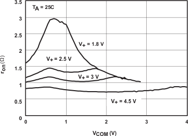 TS5A3159-Q1 Fig1_ron_vs_VCOM_SCDS336.gif