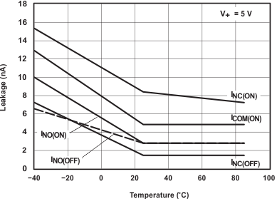 TS5A3159-Q1 Fig4_Leakage_Current_vs_Temperature_SCDS336.gif