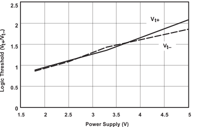 TS5A3159-Q1 Fig7_Logic_Threshold_vs_Power_Supply_SCDS336.gif