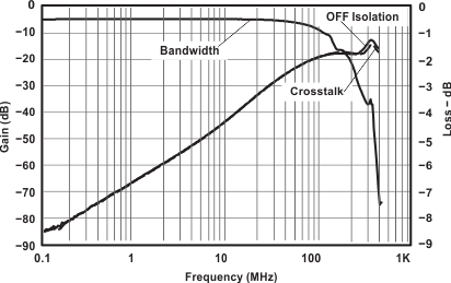 TS5A3159-Q1 Fig8_Frequency_Response_SCDS336.gif