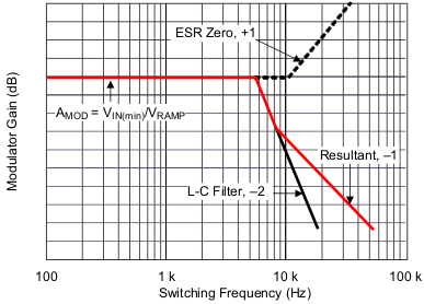 Modulator Gain vs Switching Frequency GUID-07F9188D-175E-437C-B2F2-1824A056722A-low.gif