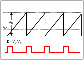 PWM Modulator Relationships GUID-67C0666B-D600-448F-9D6D-AAA8FCE0DB59-low.gif